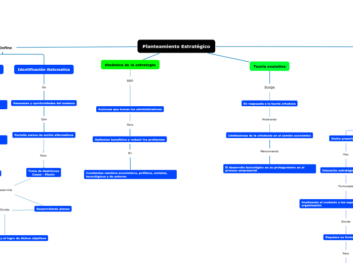 Planteamiento Estrat gico Mind Map
